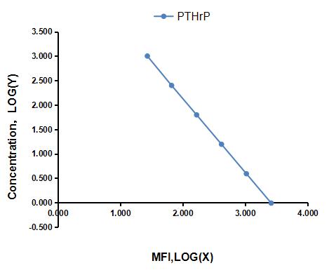 Multiplex Assay Kit for Parathyroid Hormone Related Protein (PTHrP) ,etc. by CBA (Cytometric Bead Array)