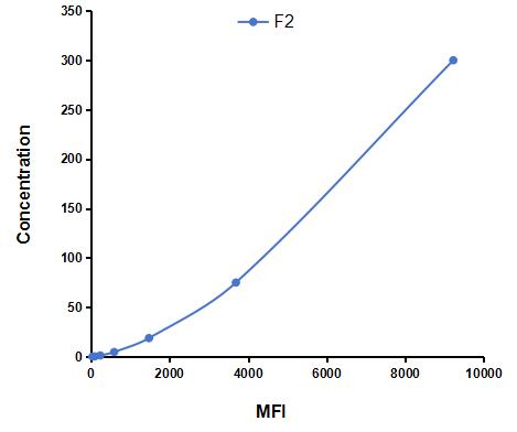 Multiplex Assay Kit for Coagulation Factor II (F2) ,etc. by CBA (Cytometric Bead Array)