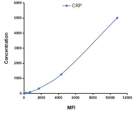 Multiplex Assay Kit for C Reactive Protein (CRP) ,etc. by CBA (Cytometric Bead Array)