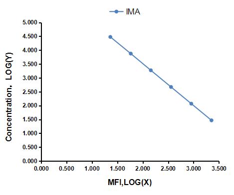 Multiplex Assay Kit for Ischemia Modified Albumin (IMA) ,etc. by CBA (Cytometric Bead Array)