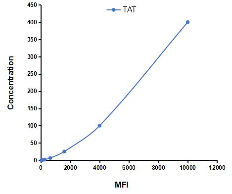 Multiplex Assay Kit for Thrombin/Antithrombin Complex (TAT) ,etc. by CBA (Cytometric Bead Array)