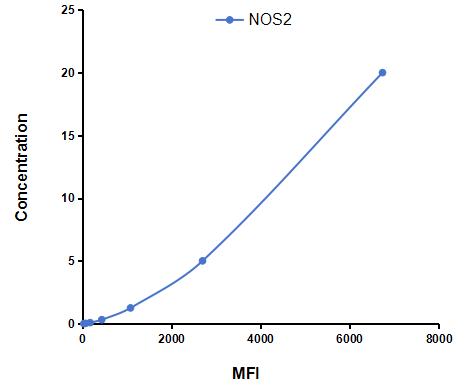 Multiplex Assay Kit for Nitric Oxide Synthase 2, Inducible (NOS2) ,etc. by CBA (Cytometric Bead Array)