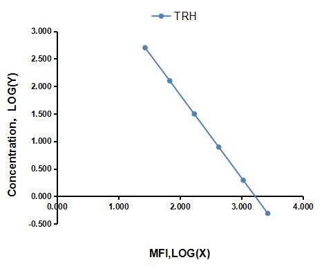 Multiplex Assay Kit for Thyrotropin Releasing Hormone (TRH) ,etc. by CBA (Cytometric Bead Array)