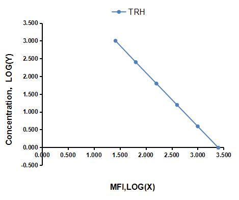 Multiplex Assay Kit for Thyrotropin Releasing Hormone (TRH) ,etc. by CBA (Cytometric Bead Array)