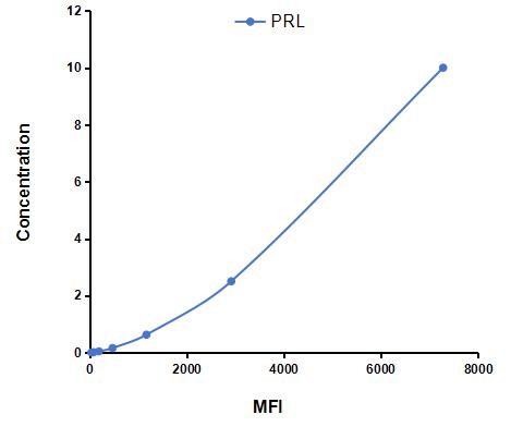 Multiplex Assay Kit for Prolactin (PRL) ,etc. by CBA (Cytometric Bead Array)