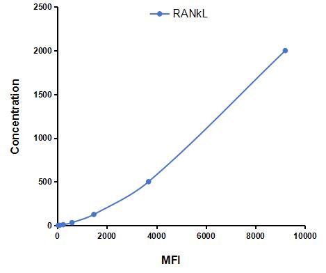 Multiplex Assay Kit for Receptor Activator Of Nuclear Factor Kappa B Ligand (RANkL) ,etc. by CBA (Cytometric Bead Array)