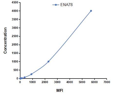 Multiplex Assay Kit for Epithelial Neutrophil Activating Peptide 78 (ENA78) ,etc. by CBA (Cytometric Bead Array)