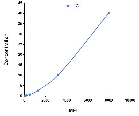 Multiplex Assay Kit for Complement Component 2 (C2) ,etc. by CBA (Cytometric Bead Array)