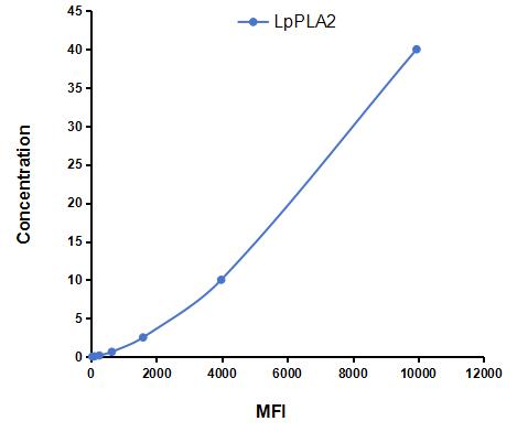 Multiplex Assay Kit for Phospholipase A2 Group VII (LpPLA2) ,etc. by CBA (Cytometric Bead Array)