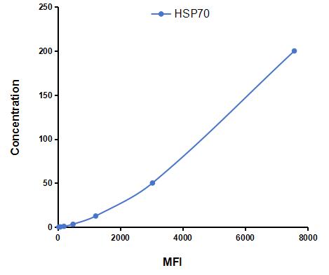Multiplex Assay Kit for Heat Shock Protein 70 (HSP70) ,etc. by CBA (Cytometric Bead Array)