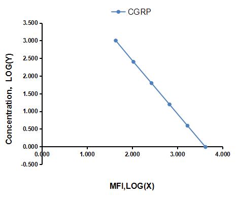 Multiplex Assay Kit for Calcitonin Gene Related Peptide (CGRP) ,etc. by CBA (Cytometric Bead Array)