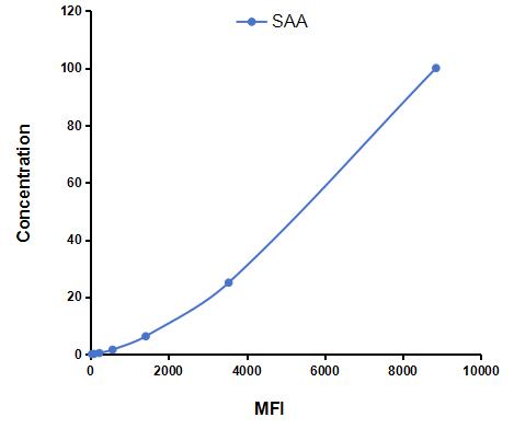 Multiplex Assay Kit for Serum Amyloid A (SAA) ,etc. by CBA (Cytometric Bead Array)