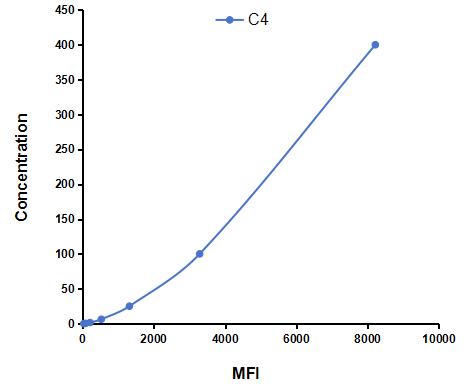 Multiplex Assay Kit for Complement Component 4 (C4) ,etc. by CBA (Cytometric Bead Array)