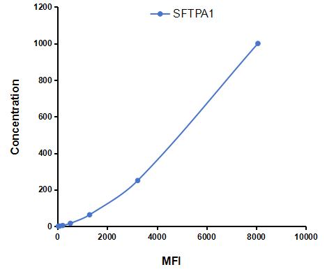 Multiplex Assay Kit for Pulmonary Surfactant Associated Protein A1 (SFTPA1) ,etc. by CBA (Cytometric Bead Array)