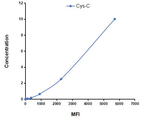 Multiplex Assay Kit for Cystatin C (Cys-C) ,etc. by CBA (Cytometric Bead Array)