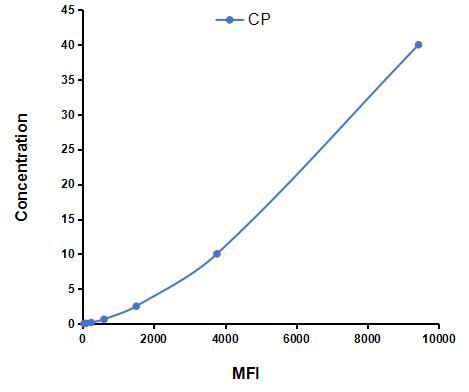 Multiplex Assay Kit for Ceruloplasmin (CP) ,etc. by CBA (Cytometric Bead Array)