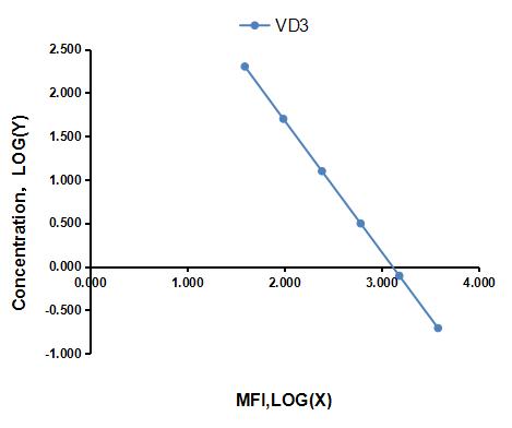 Multiplex Assay Kit for Vitamin D3 (VD3) ,etc. by CBA (Cytometric Bead Array)