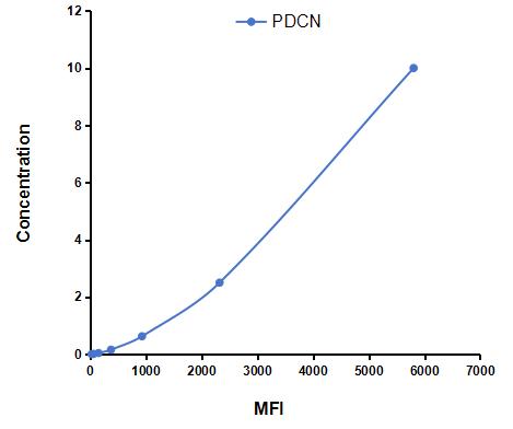 Multiplex Assay Kit for Podocin (PDCN) ,etc. by CBA (Cytometric Bead Array)