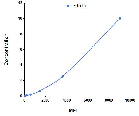 Multiplex Assay Kit for Signal Regulatory Protein Alpha (SIRPa) ,etc. by CBA (Cytometric Bead Array)