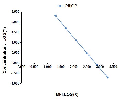Multiplex Assay Kit for Procollagen III C-Terminal Propeptide (PIIICP) ,etc. by CBA (Cytometric Bead Array)