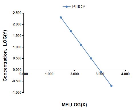 Multiplex Assay Kit for Procollagen III C-Terminal Propeptide (PIIICP) ,etc. by CBA (Cytometric Bead Array)