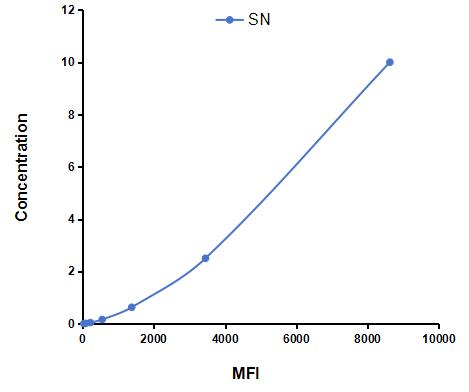 Multiplex Assay Kit for Sialoadhesin (SN) ,etc. by CBA (Cytometric Bead Array)