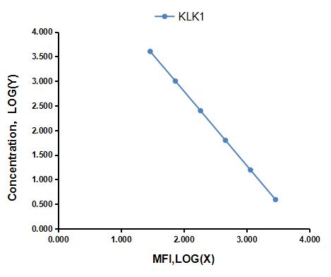 Multiplex Assay Kit for Kallikrein 1 (KLK1) ,etc. by CBA (Cytometric Bead Array)