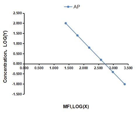 Multiplex Assay Kit for Aprotinin (AP) ,etc. by CBA (Cytometric Bead Array)