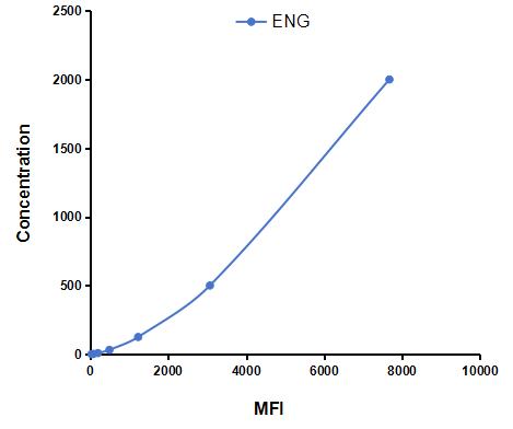 Multiplex Assay Kit for Endoglin (ENG) ,etc. by CBA (Cytometric Bead Array)
