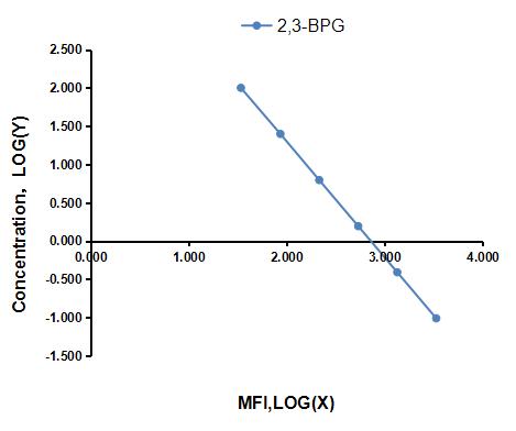 Multiplex Assay Kit for 2,3-Bisphosphoglycerate (2,3-BPG) ,etc. by CBA (Cytometric Bead Array)
