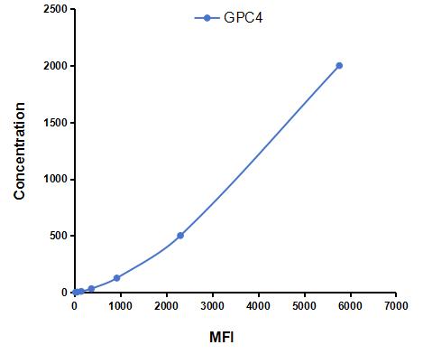 Multiplex Assay Kit for Glypican 4 (GPC4) ,etc. by CBA (Cytometric Bead Array)