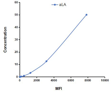 Multiplex Assay Kit for Alpha-Lactalbumin (aLA) ,etc. by CBA (Cytometric Bead Array)