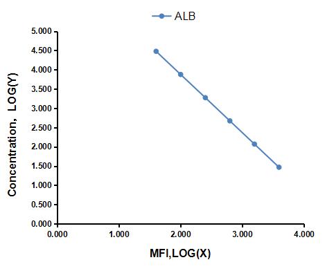 Multiplex Assay Kit for Albumin (ALB) ,etc. by CBA (Cytometric Bead Array)