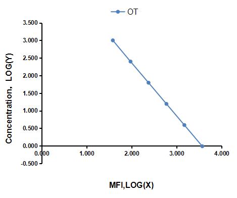 Multiplex Assay Kit for Oxytocin (OT) ,etc. by CBA (Cytometric Bead Array)