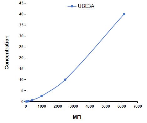 Multiplex Assay Kit for Ubiquitin Protein Ligase E3A (UBE3A) ,etc. by CBA (Cytometric Bead Array)
