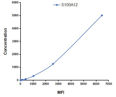 Multiplex Assay Kit for S100 Calcium Binding Protein A12 (S100A12) ,etc. by CBA (Cytometric Bead Array)