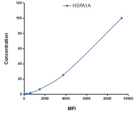 Multiplex Assay Kit for Heat Shock 70kDa Protein 1A (HSPA1A) ,etc. by CBA (Cytometric Bead Array)