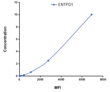 Multiplex Assay Kit for Ectonucleoside Triphosphate Diphosphohydrolase 1 (ENTPD1) ,etc. by CBA (Cytometric Bead Array)