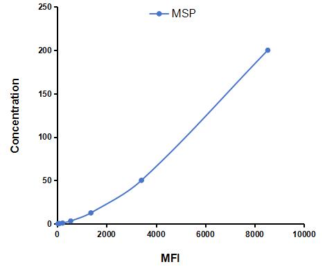 Multiplex Assay Kit for Macrophage Stimulating Protein (MSP) ,etc. by CBA (Cytometric Bead Array)