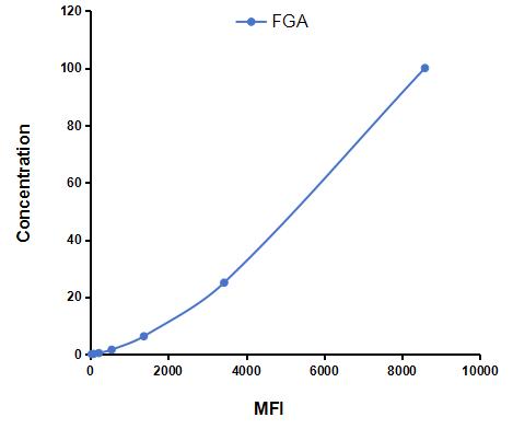 Multiplex Assay Kit for Fibrinogen Alpha Chain (FGA) ,etc. by CBA (Cytometric Bead Array)