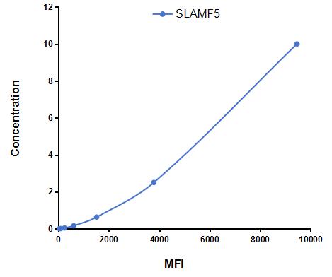Multiplex Assay Kit for Signaling Lymphocytic Activation Molecule Family, Member 5 (SLAMF5) ,etc. by CBA (Cytometric Bead Array)