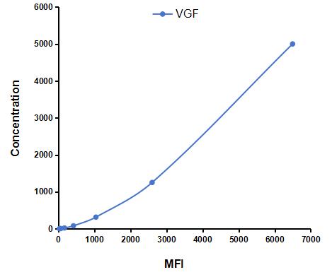 Multiplex Assay Kit for VGF Nerve Growth Factor Inducible (VGF) ,etc. by CBA (Cytometric Bead Array)