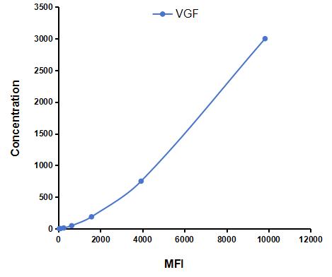 Multiplex Assay Kit for VGF Nerve Growth Factor Inducible (VGF) ,etc. by CBA (Cytometric Bead Array)