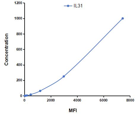 Multiplex Assay Kit for Interleukin 31 (IL31) ,etc. by CBA (Cytometric Bead Array)