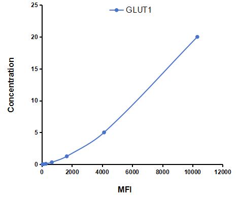 Multiplex Assay Kit for Glucose Transporter 1 (GLUT1) ,etc. by CBA (Cytometric Bead Array)