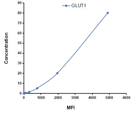 Multiplex Assay Kit for Glucose Transporter 1 (GLUT1) ,etc. by CBA (Cytometric Bead Array)