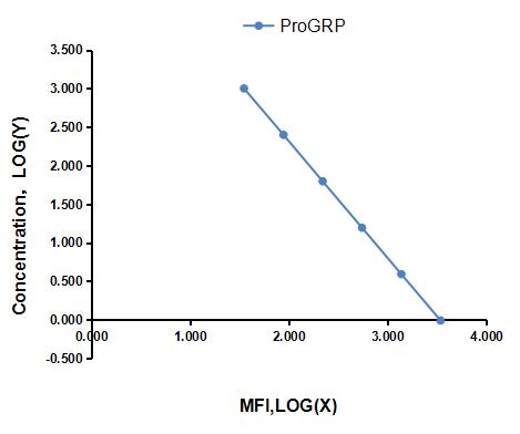 Multiplex Assay Kit for Pro-Gastrin Releasing Peptide (ProGRP) ,etc. by CBA (Cytometric Bead Array)
