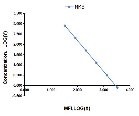 Multiplex Assay Kit for Neurokinin B (NKB) ,etc. by CBA (Cytometric Bead Array)