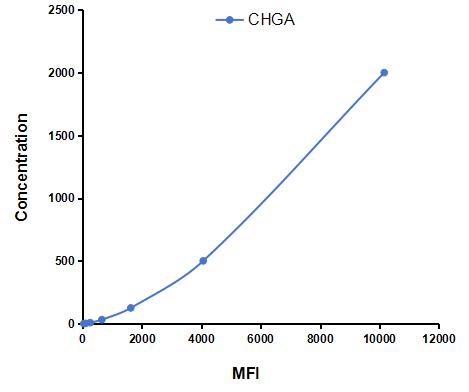 Multiplex Assay Kit for Chromogranin A (CHGA) ,etc. by CBA (Cytometric Bead Array)