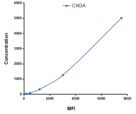 Multiplex Assay Kit for Chromogranin A (CHGA) ,etc. by CBA (Cytometric Bead Array)